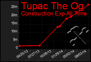Total Graph of Tupac The Og