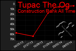 Total Graph of Tupac The Og