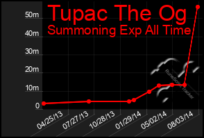 Total Graph of Tupac The Og