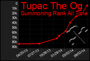 Total Graph of Tupac The Og