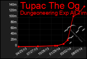 Total Graph of Tupac The Og