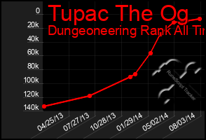 Total Graph of Tupac The Og