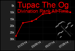 Total Graph of Tupac The Og