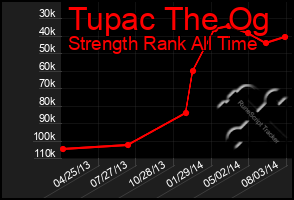 Total Graph of Tupac The Og