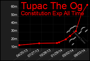 Total Graph of Tupac The Og