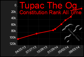 Total Graph of Tupac The Og