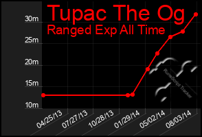 Total Graph of Tupac The Og