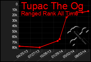 Total Graph of Tupac The Og