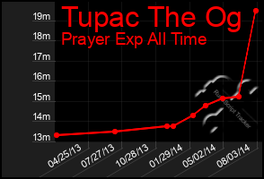 Total Graph of Tupac The Og