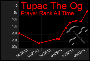 Total Graph of Tupac The Og