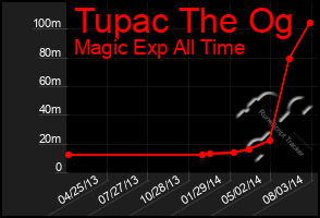 Total Graph of Tupac The Og