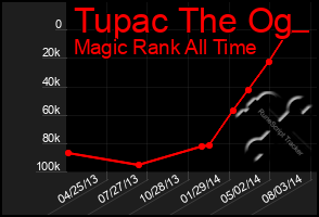 Total Graph of Tupac The Og