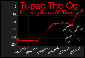 Total Graph of Tupac The Og