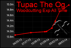 Total Graph of Tupac The Og