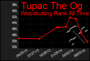 Total Graph of Tupac The Og