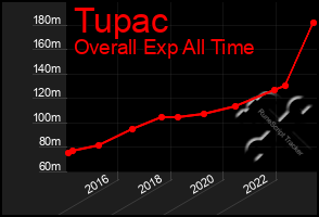 Total Graph of Tupac