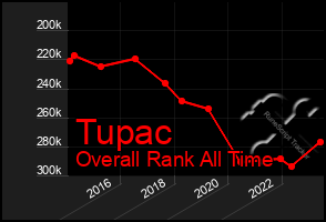 Total Graph of Tupac