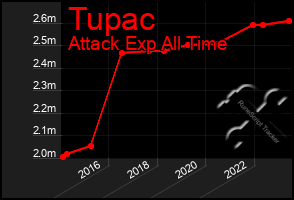 Total Graph of Tupac