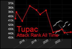 Total Graph of Tupac