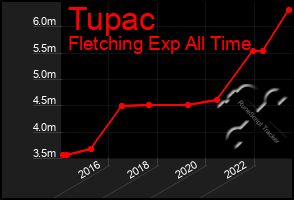 Total Graph of Tupac