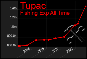 Total Graph of Tupac