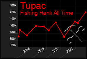 Total Graph of Tupac