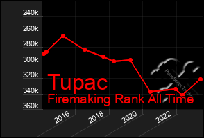 Total Graph of Tupac