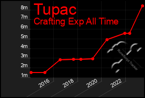 Total Graph of Tupac