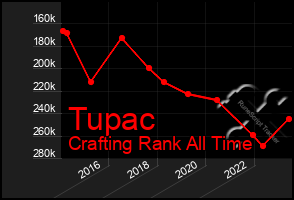 Total Graph of Tupac