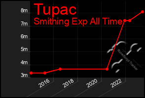 Total Graph of Tupac