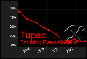 Total Graph of Tupac