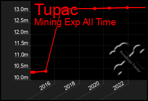 Total Graph of Tupac