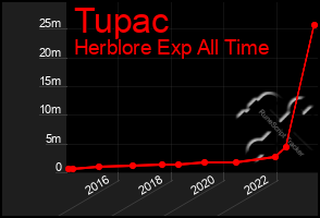 Total Graph of Tupac