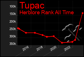 Total Graph of Tupac