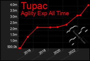 Total Graph of Tupac