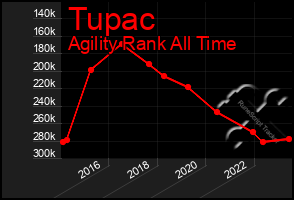 Total Graph of Tupac