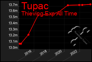 Total Graph of Tupac