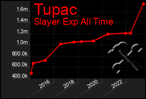 Total Graph of Tupac