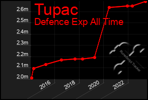 Total Graph of Tupac