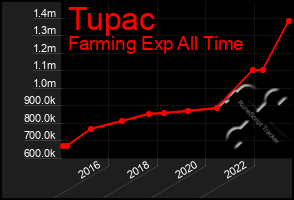 Total Graph of Tupac