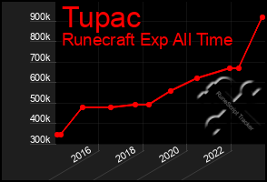 Total Graph of Tupac