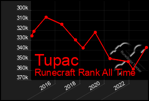 Total Graph of Tupac