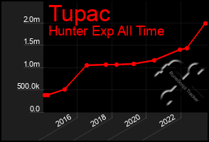 Total Graph of Tupac