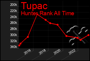 Total Graph of Tupac