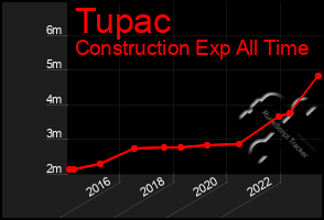 Total Graph of Tupac