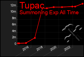 Total Graph of Tupac