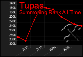 Total Graph of Tupac