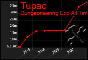 Total Graph of Tupac