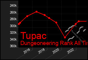 Total Graph of Tupac