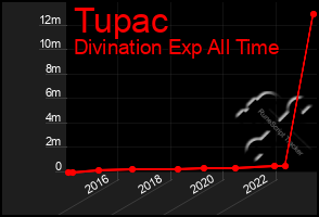 Total Graph of Tupac